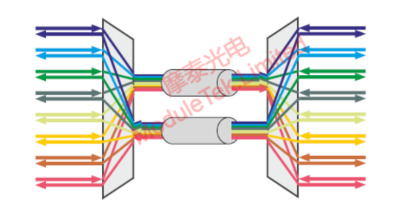  8 通道CWDM 双纤应用的波分应用示意图