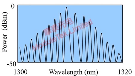  FP激光器常见光谱示意图