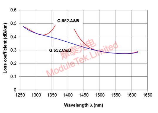 shows the transmission attenuation coefficient of different wavelengths