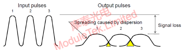 Dispersion-transmission pulse broadening diagram