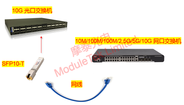 Application of SFP+ electrical port module II