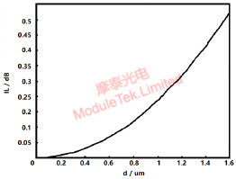 Single-mode fiber core transverse misalignment distance versus insertion loss.