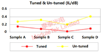 Typical changes in insertion loss before and after point tuning