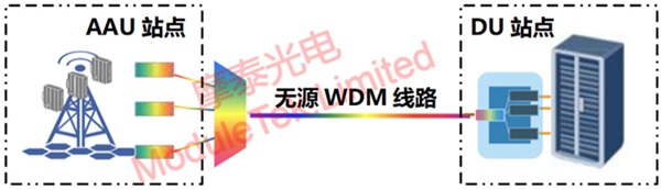  无源WDM连接方式在5G前传中的应用