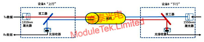  Working principle of duplexer in bi-directional optical Ethernet optical module