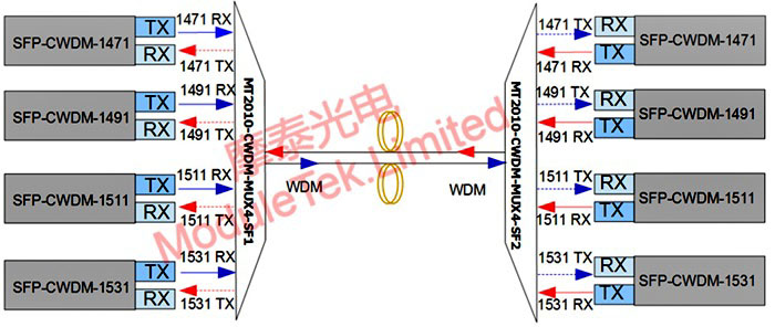 Dual fiber bidirectional WDM