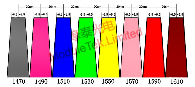 1470-1610 8-channel CWDM channel wavelength diagram