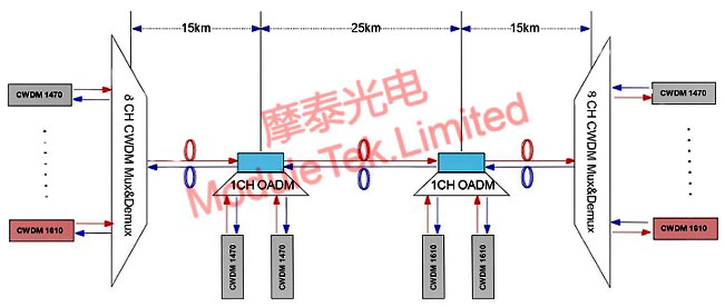 4-node 55km CWDM WDM transmission solution diagra