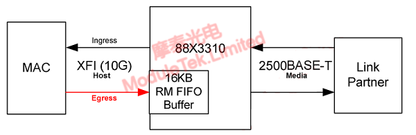 88X3310 program flow control block diagram