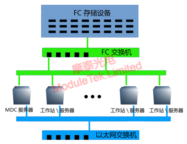 a typical FC SAN network topology.
