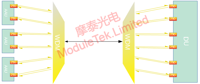 Block diagram of passive WDM scheme