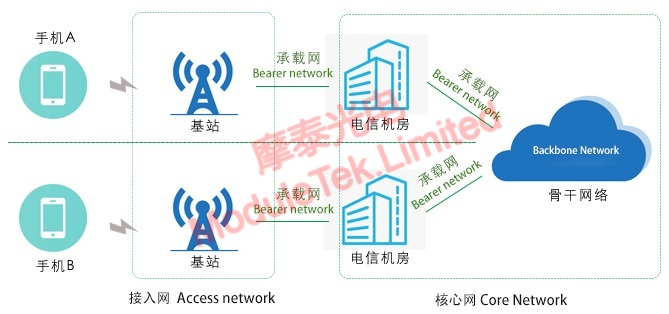 Logical architecture diagram of 5G mobile communication
