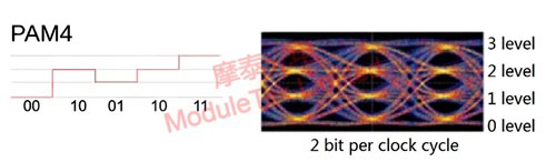 PAM4 signals and corresponding waveforms