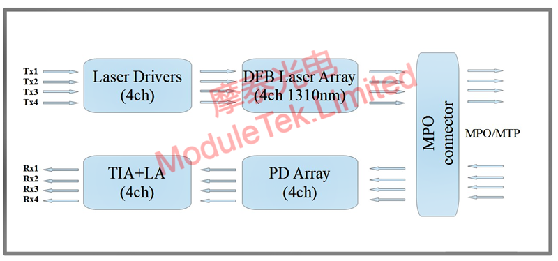  QSFP-40G-CWDM4信号示意图