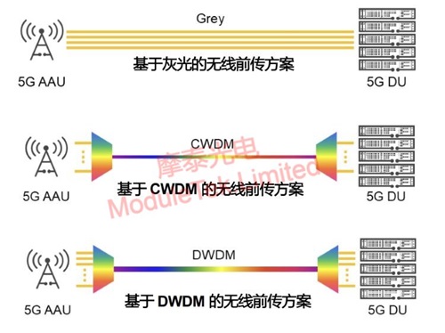  基于灰光、CWDM彩光、DWDM彩光的三种无线前传方案