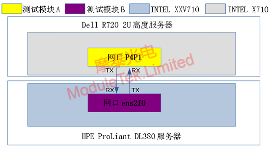  iPerf3测试简单拓扑