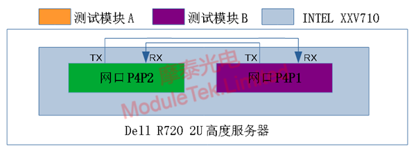 iPerf3测试单服务器网络拓扑