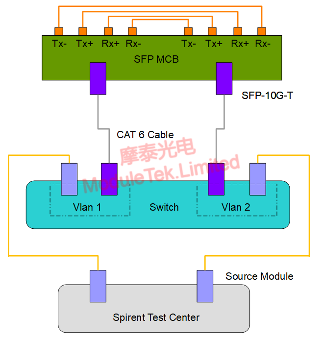  Block diagram of SFP-10G-T 10GbE module power consumption test