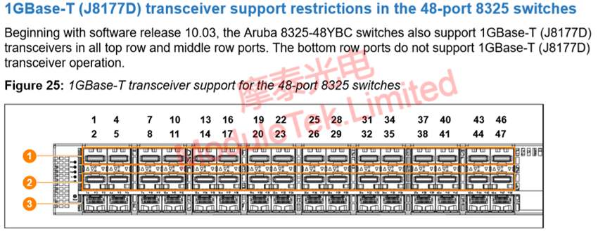  Supported interfaces for Gigabit electrical interfaces