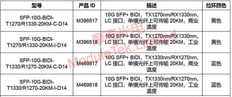 SFP-10G-BIDI-Txxxx/Rxxxx-20KM-I-D14 Optical Module Official Ordering Information