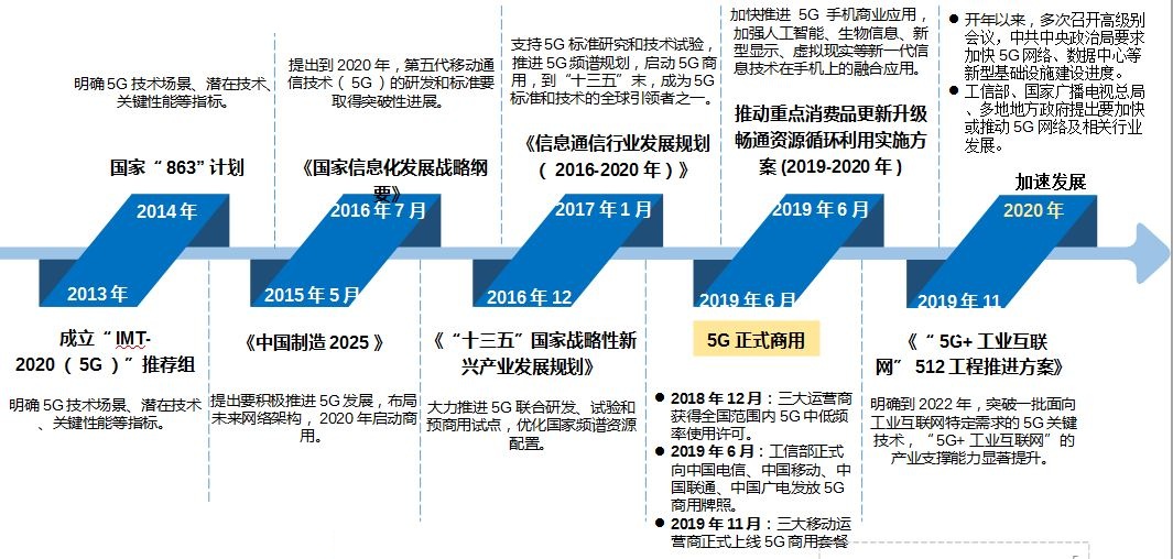 5G development history