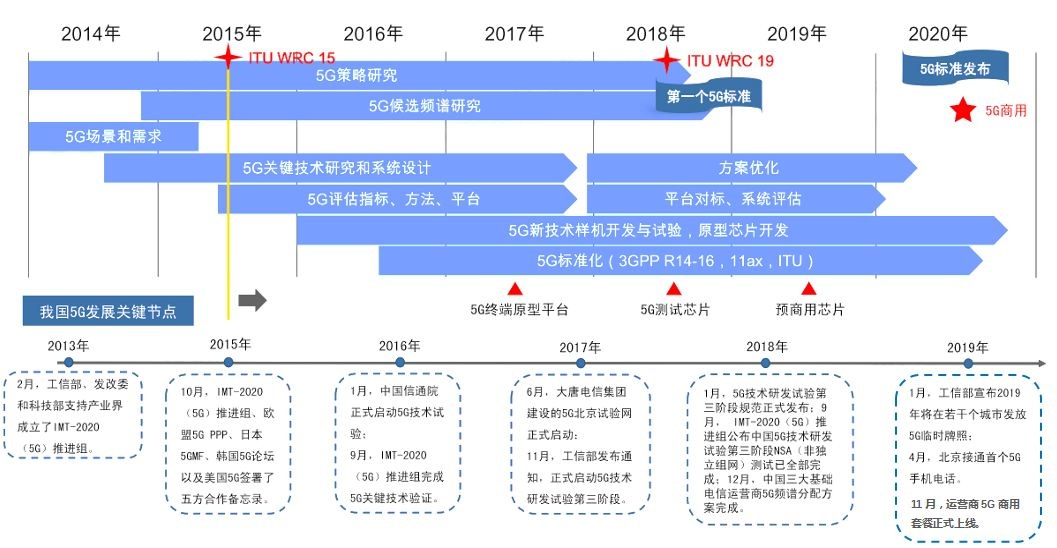 Key nodes for domestic 5G technology development