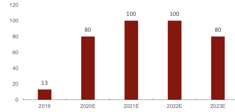 Forecast of the number of domestic 5G base stations in the past 5 years